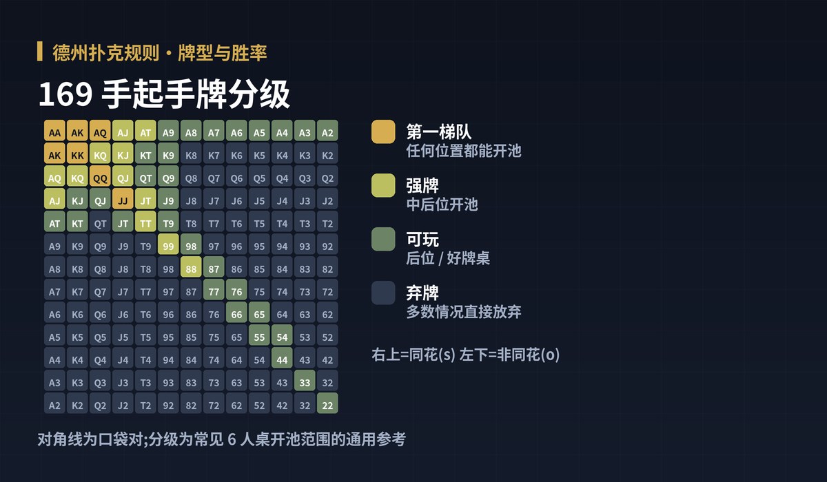 德州扑克规则起手牌范围图解:169 手起手牌分级