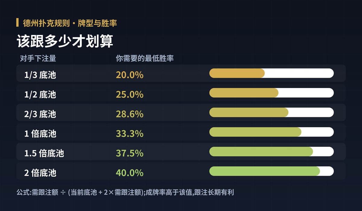 德州扑克规则底池赔率图解:该跟多少才划算