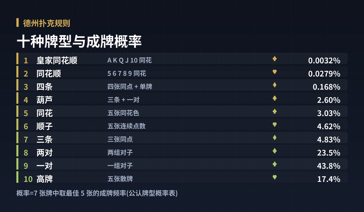 德州扑克规则牌型大小图解:十种牌型与成牌概率