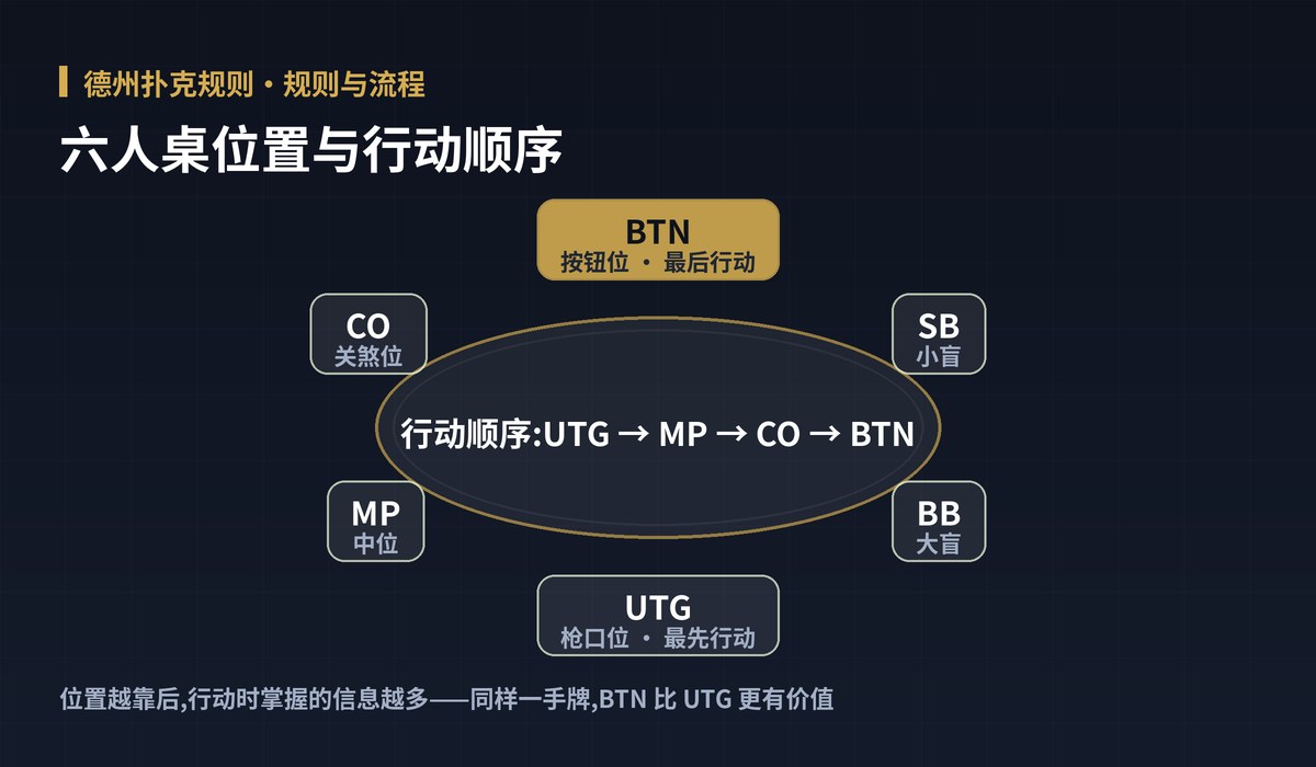 德州扑克规则牌桌位置图解:六人桌位置与行动顺序