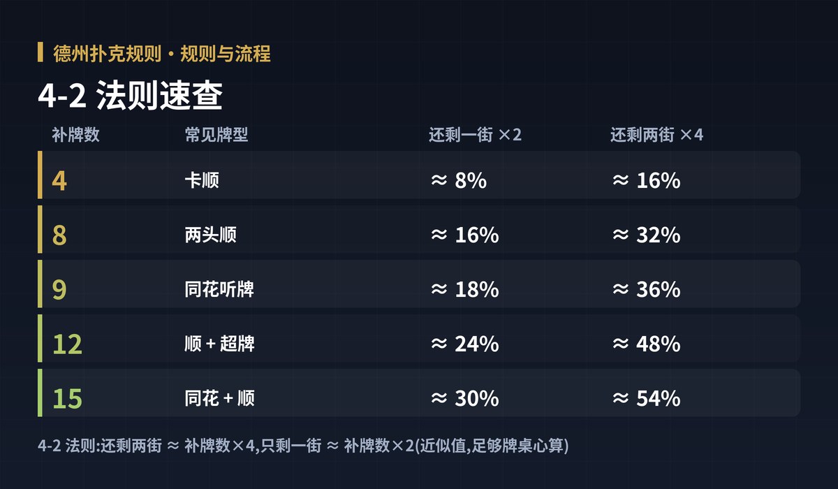 德州扑克规则补牌胜率图解:4-2 法则速查